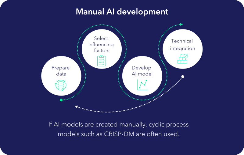 Manual-AI-Development